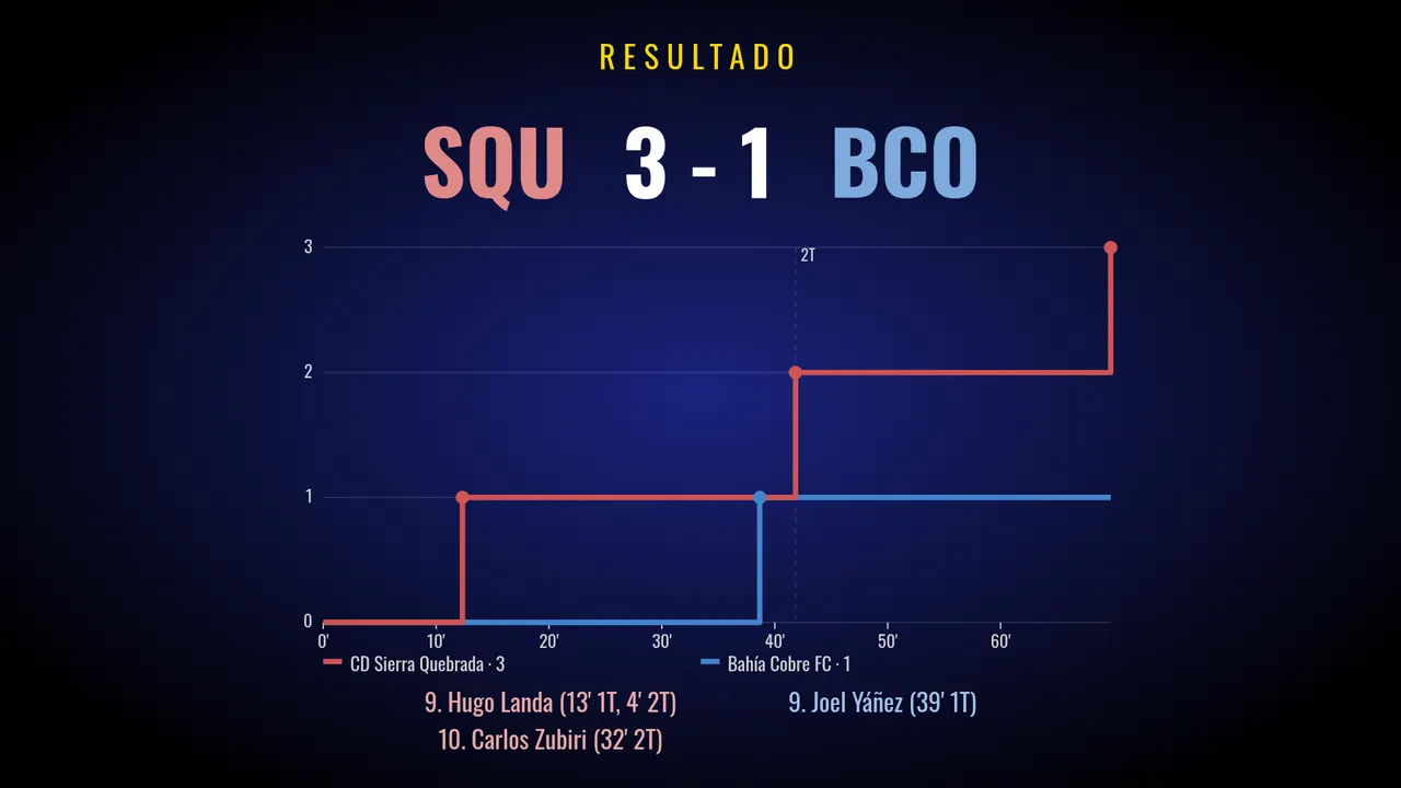 Pantalla de estadísticas con resultado, gráfica de evolución del marcador y goleadores